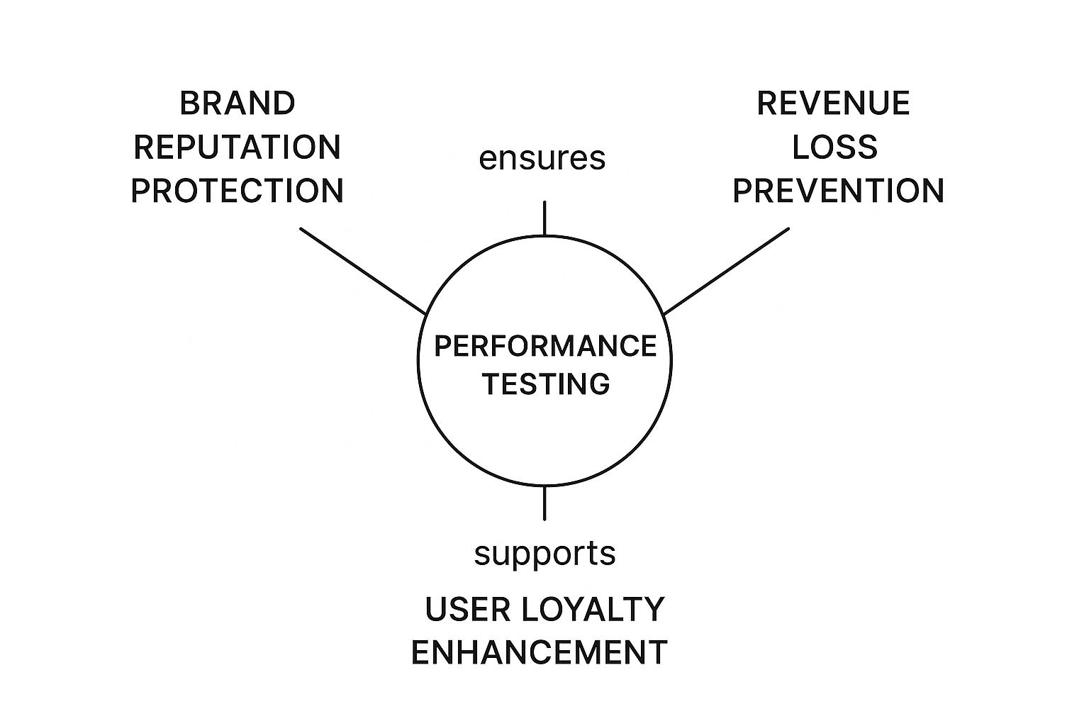 Infographic about web application performance testing
