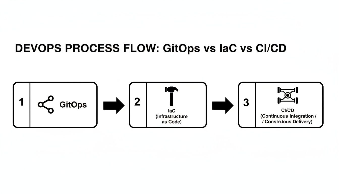 Infographic about what is gitops