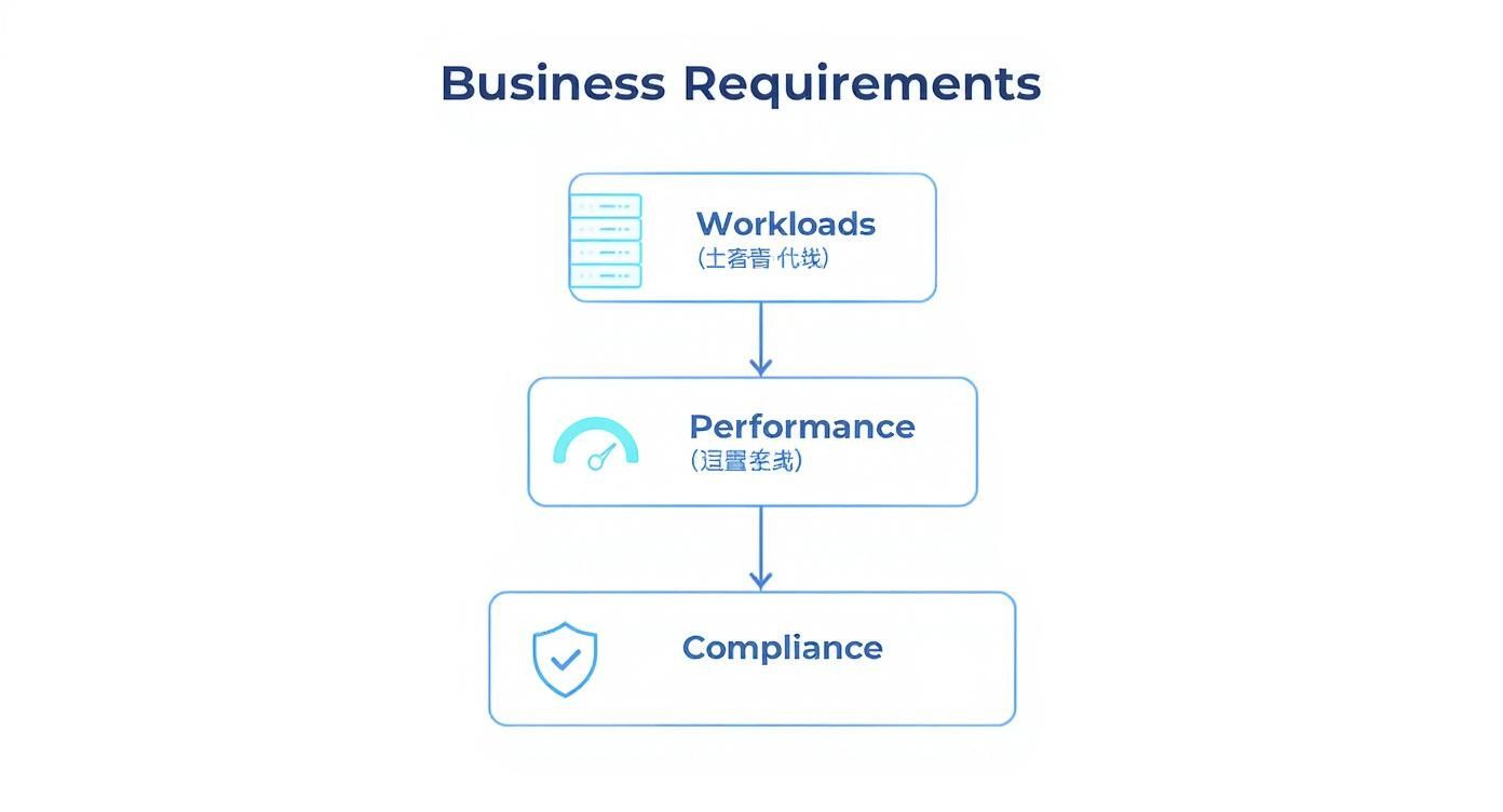 Infographic about how to choose cloud provider