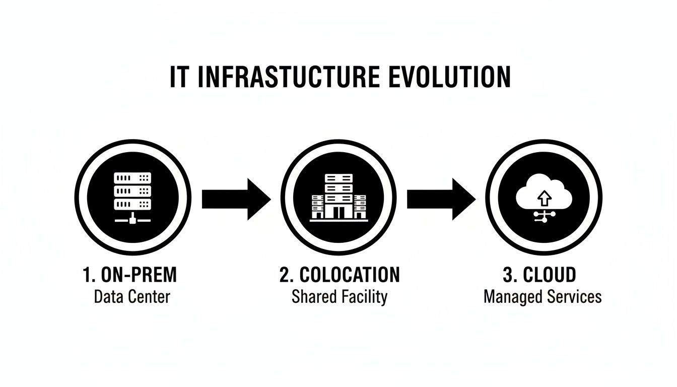 A diagram showing the evolution of IT infrastructure: on-premise data center, colocation shared facility, and cloud managed services.