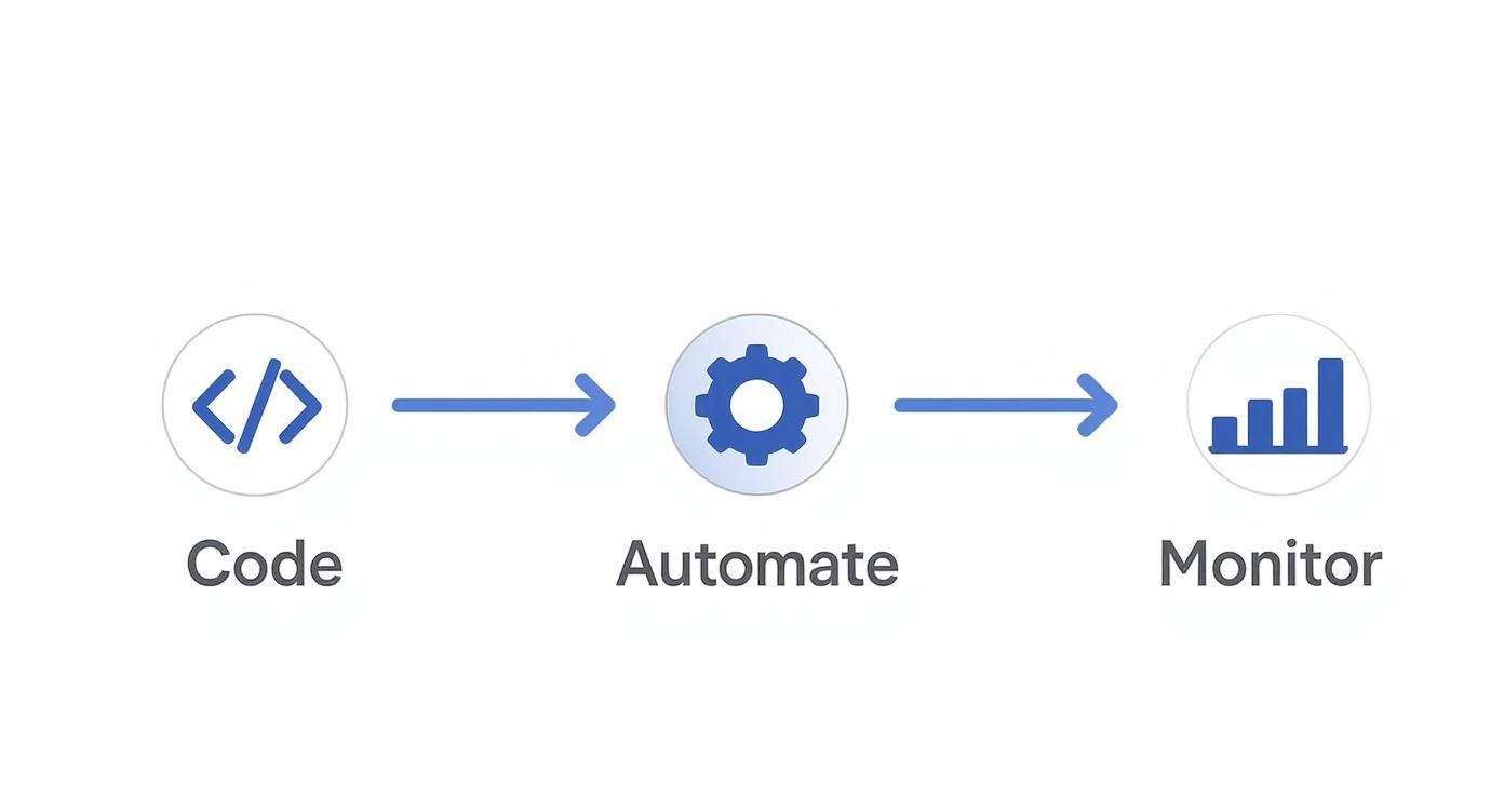 A development workflow diagram illustrating the steps: Code, Automate, and Monitor, with corresponding icons.