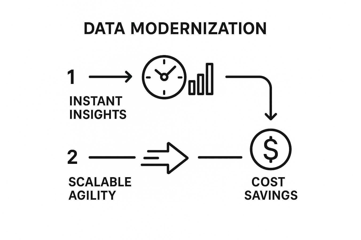 An infographic illustrating how data modernization leads to instant insights, scalable agility, and cost savings.