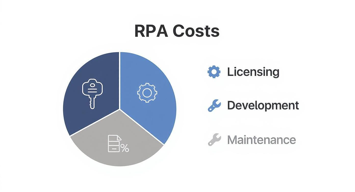 Infographic showing a pie chart of RPA costs, with slices for Licensing, Development, and Maintenance