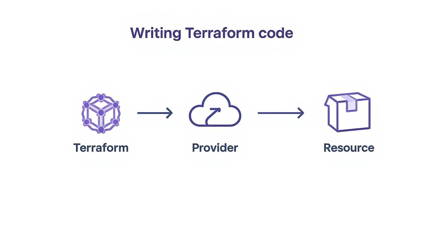 Infographic about terraform tutorial for beginners