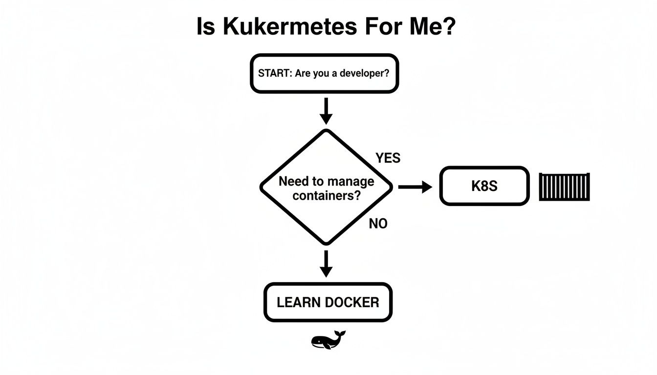 A flowchart titled 'Is Kukermetes For Me?' guiding developers on learning Docker or Kubernetes based on container management needs.
