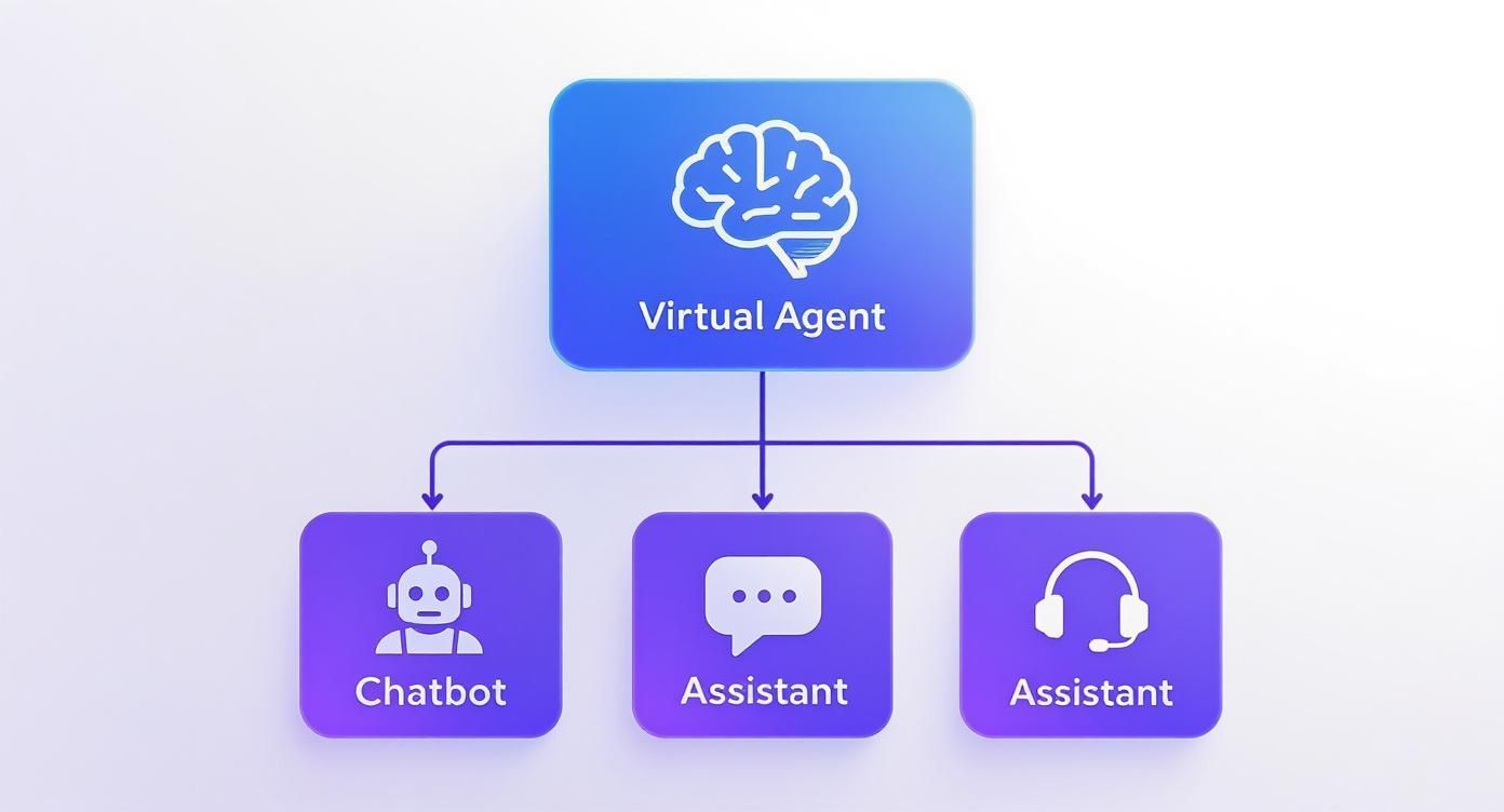 Infographic about what are virtual agents