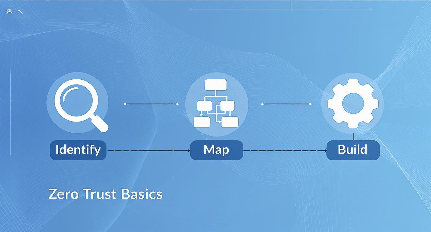 A flowchart illustrates three key steps for implementing Zero Trust security: Identify, Map, and Build.