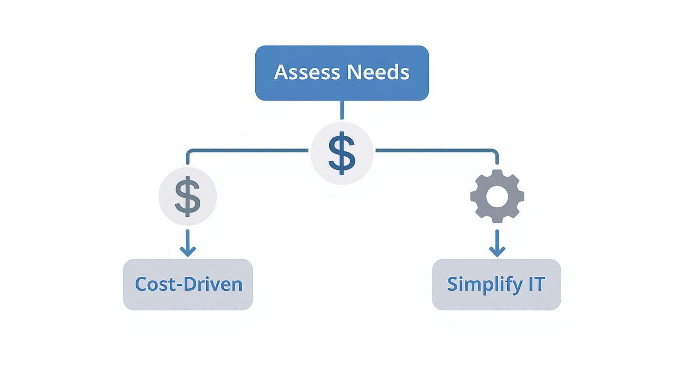 Flowchart showing assess needs leading to cost-driven and simplify IT strategy branches with dollar and gear icons