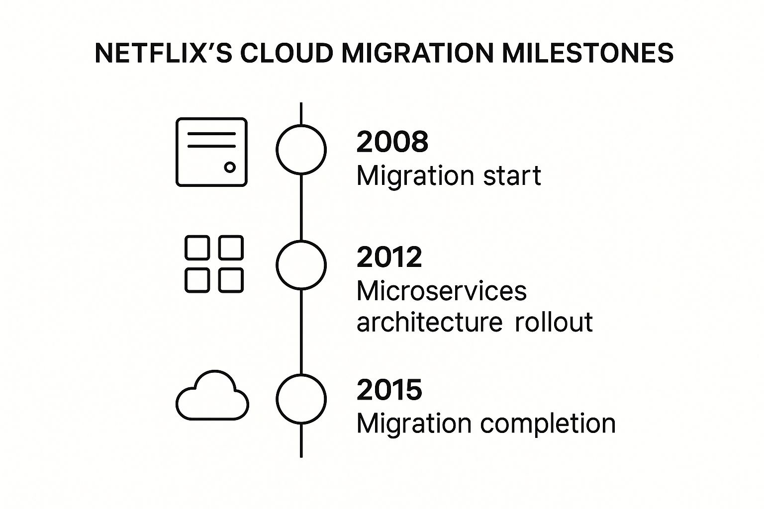 Infographic showing key data about Netflix - Complete Migration to AWS