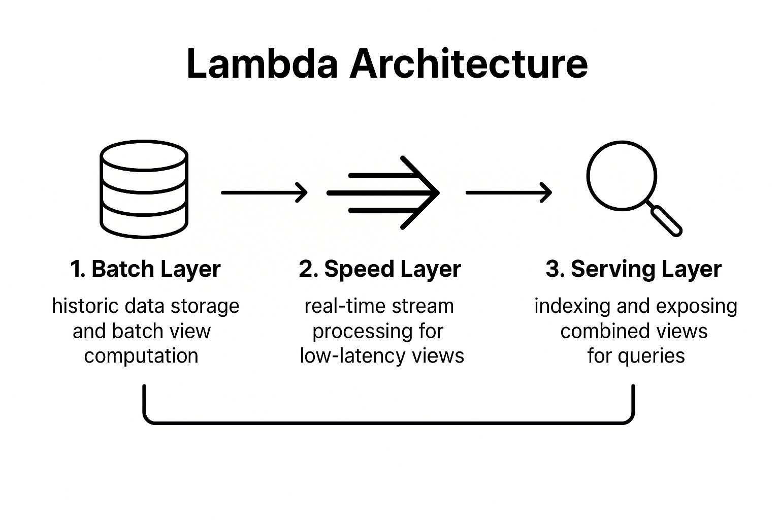 Infographic showing key data about Lambda Architecture