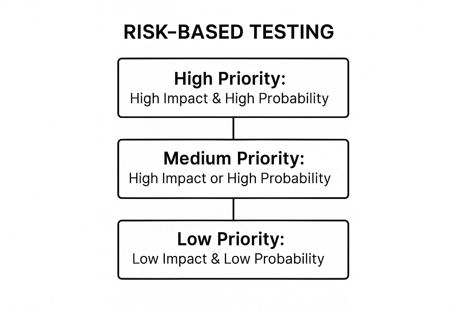 A hierarchy diagram visualizing the priority levels in Risk-Based Testing