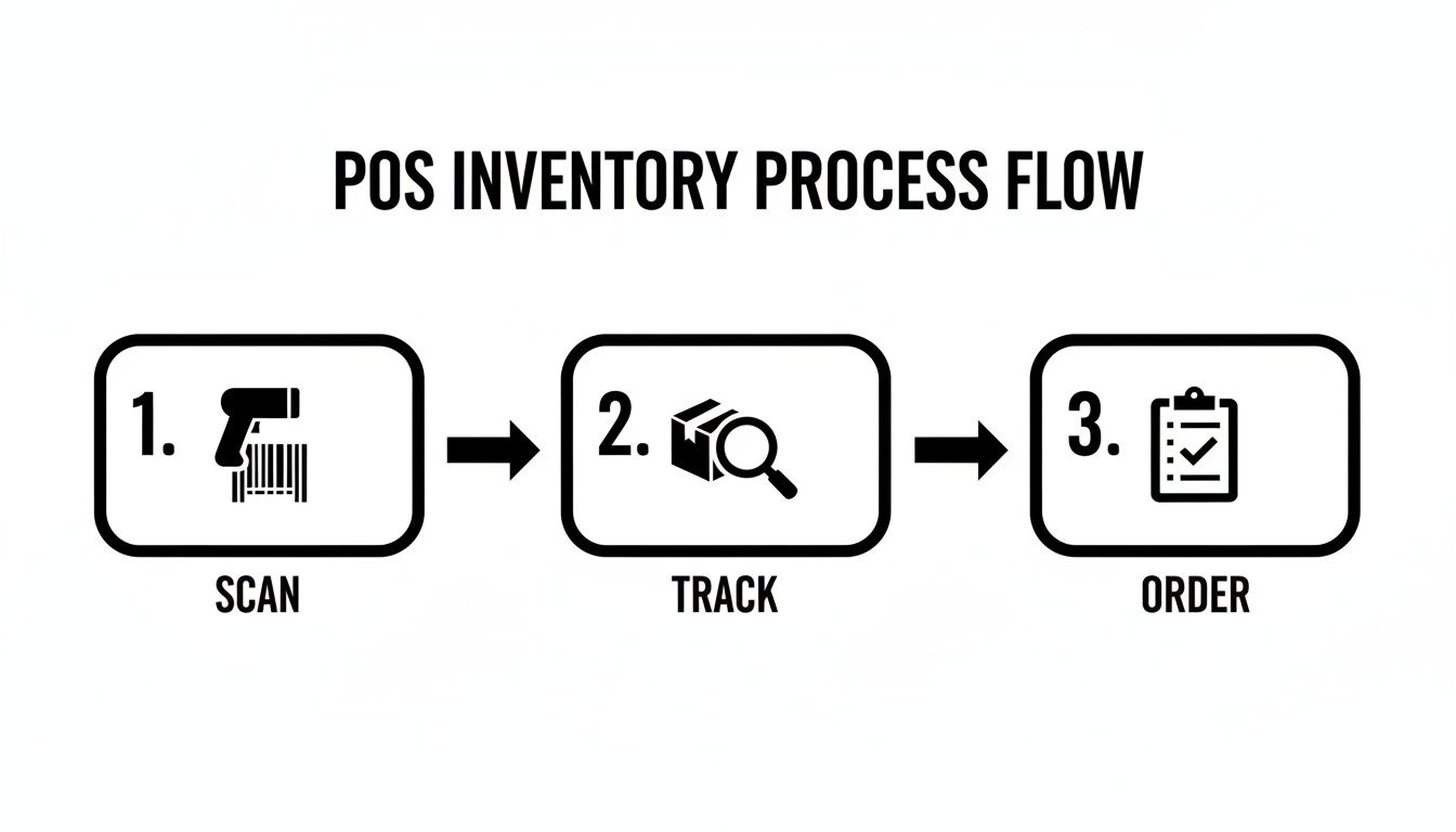 Flowchart illustrating the POS inventory management process with steps: Scan, Track, Order, each with a relevant icon.