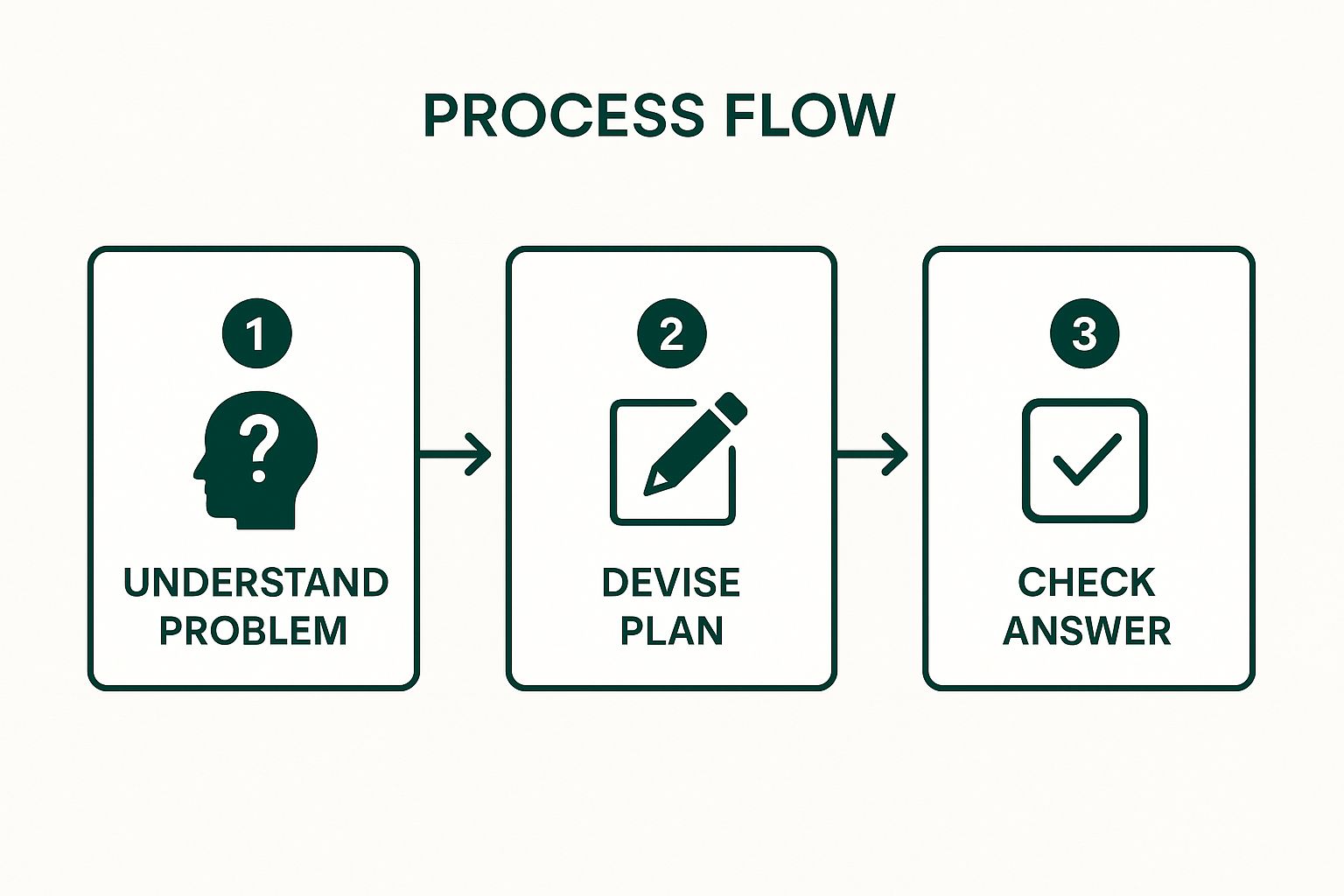 Infographic showing key data about Polya's Four-Step Problem Solving Method