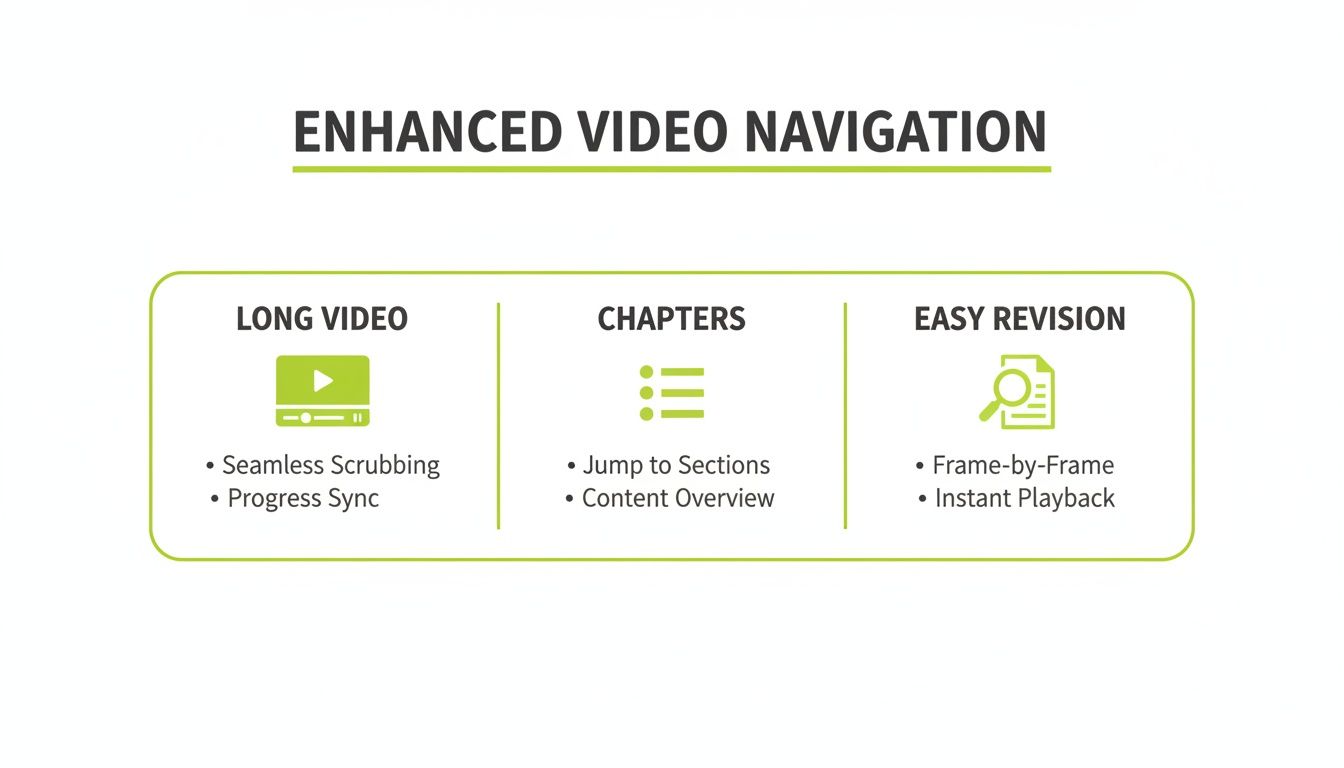 Infographic showing enhanced video navigation features for long videos, chapters, and easy revision.