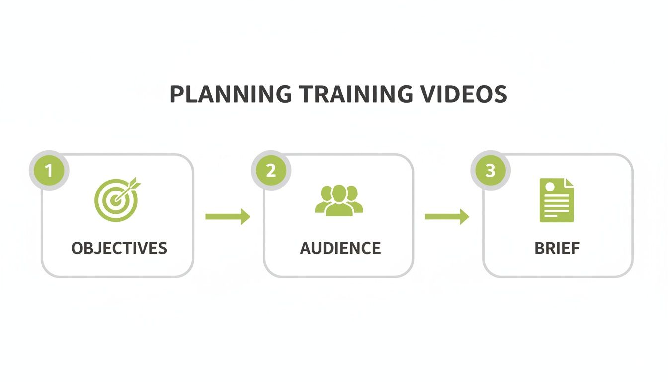 A three-step infographic showing the planning process for training videos: objectives, audience, and brief.