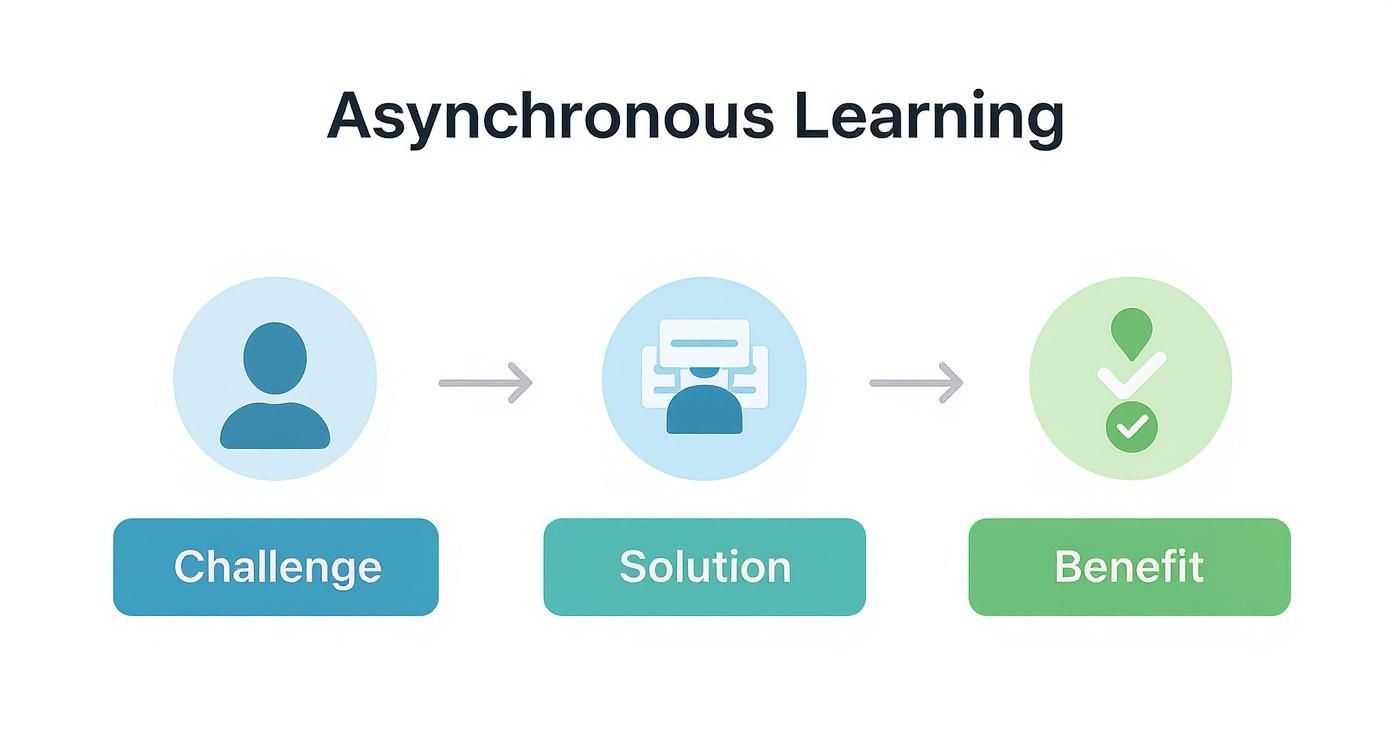 Flowchart illustrating asynchronous learning: challenge (individual), solution (interactive resources), and benefit (achieved goals).
