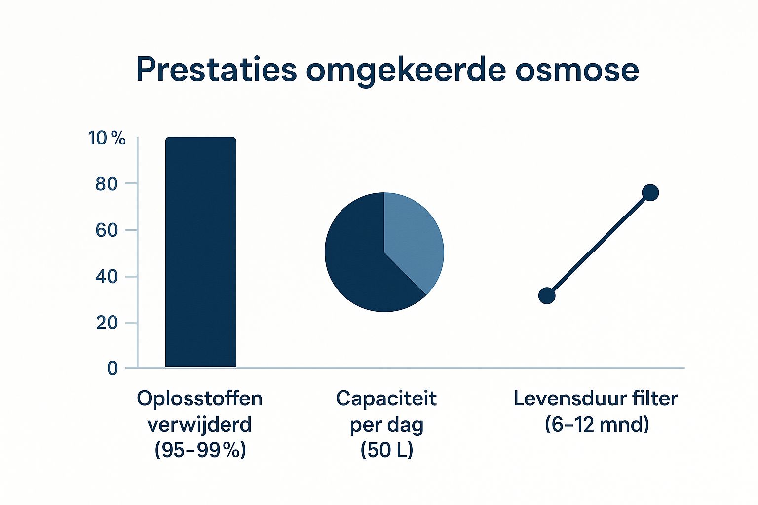 Infographic about omgekeerde osmose waterfilter