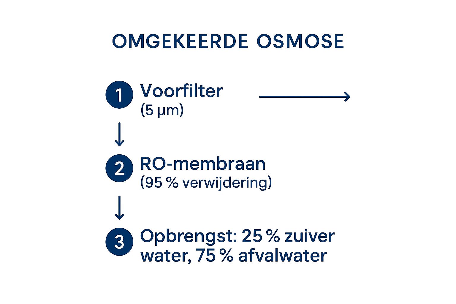 Infographic about reverse osmosis water filter