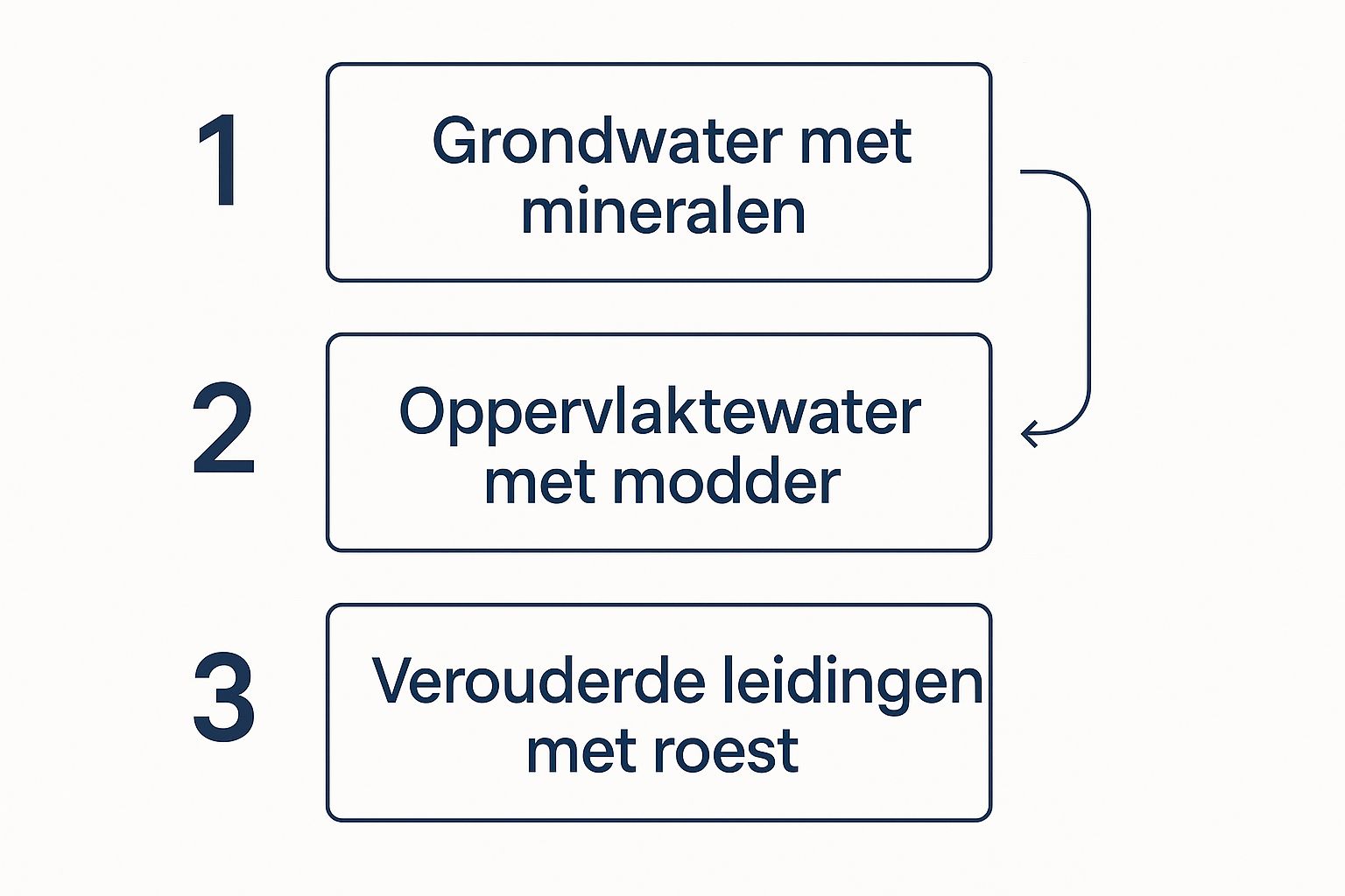Infographic over water filter sediment
