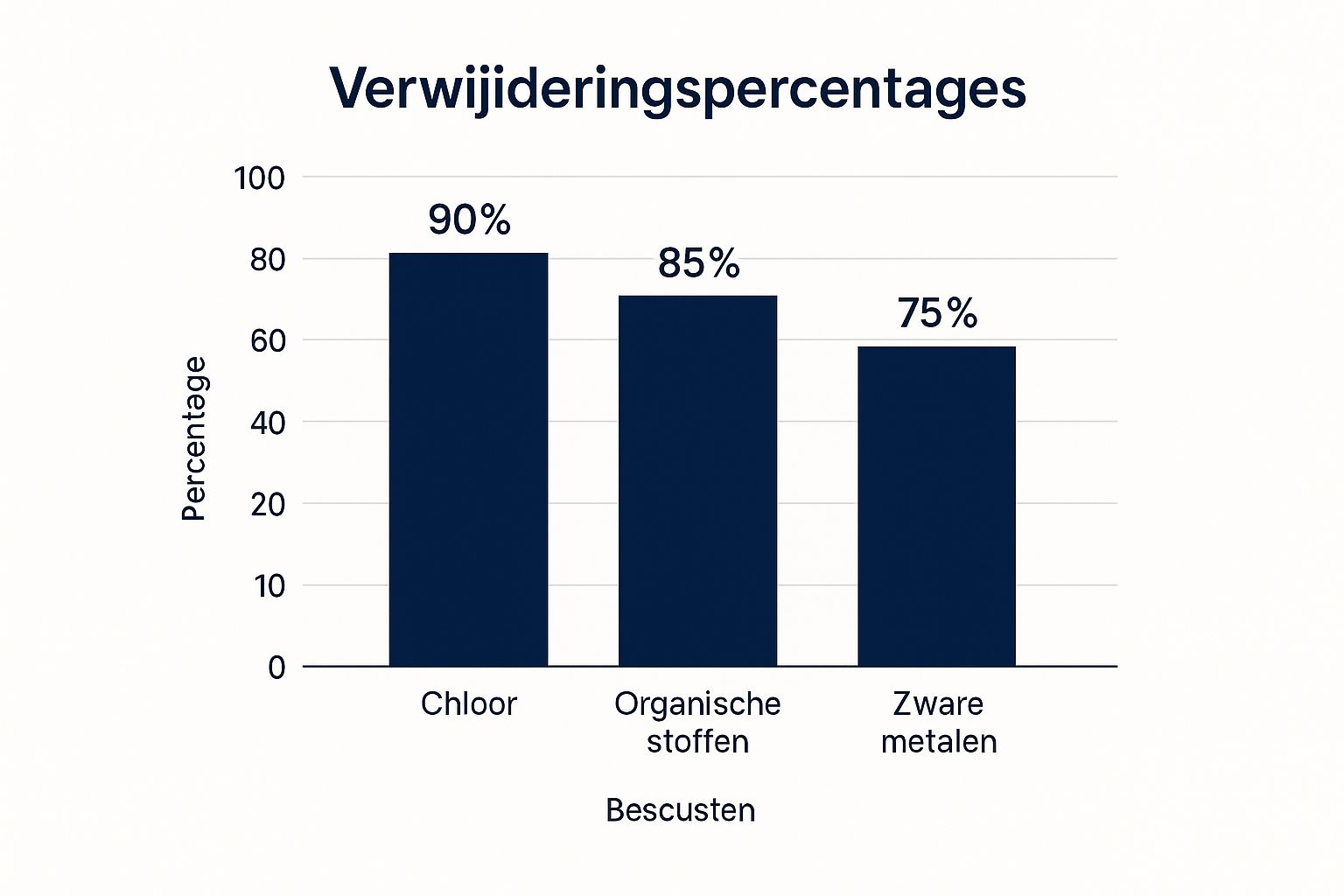 Infographic about actieve kool waterzuivering