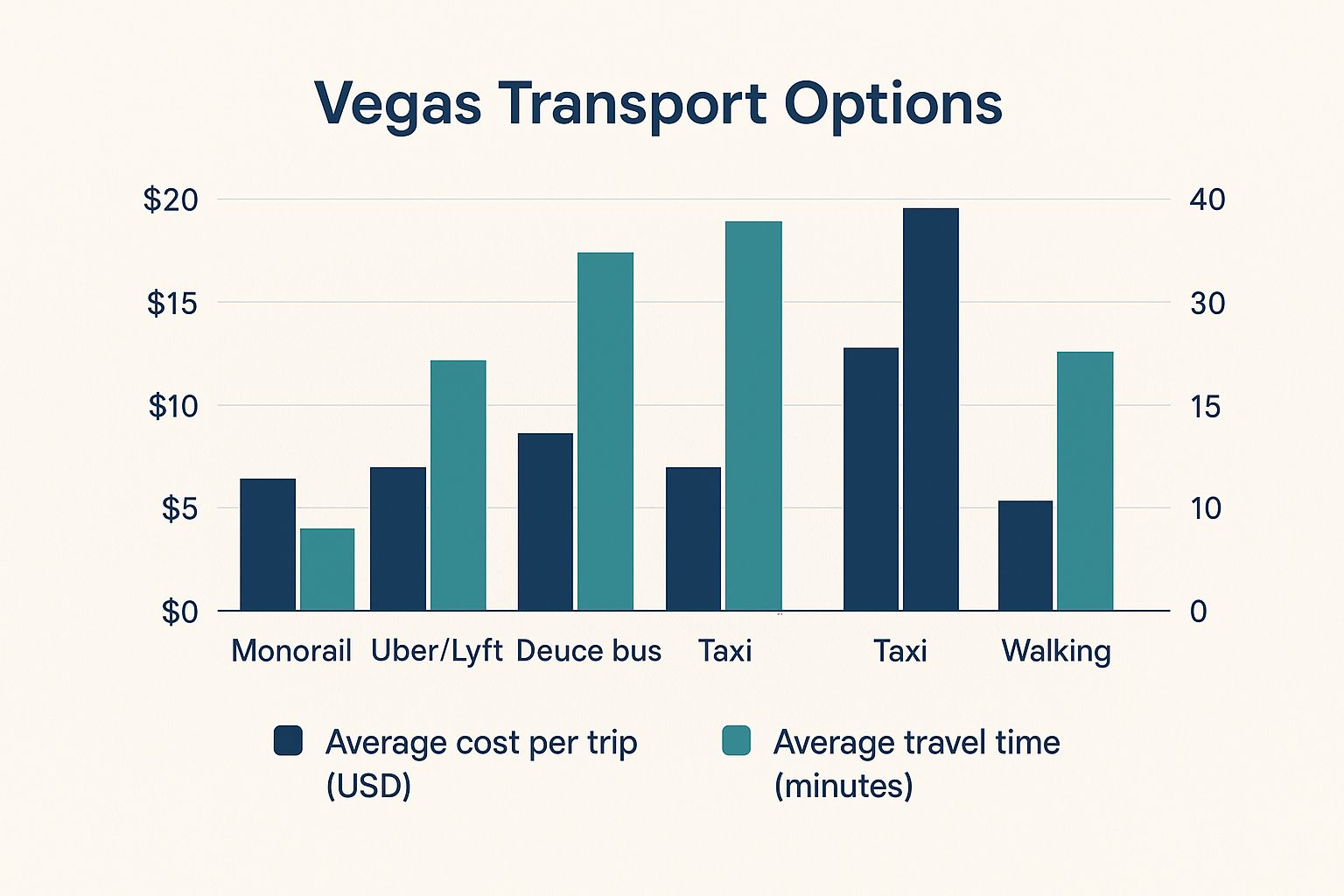 Infographic about getting around vegas