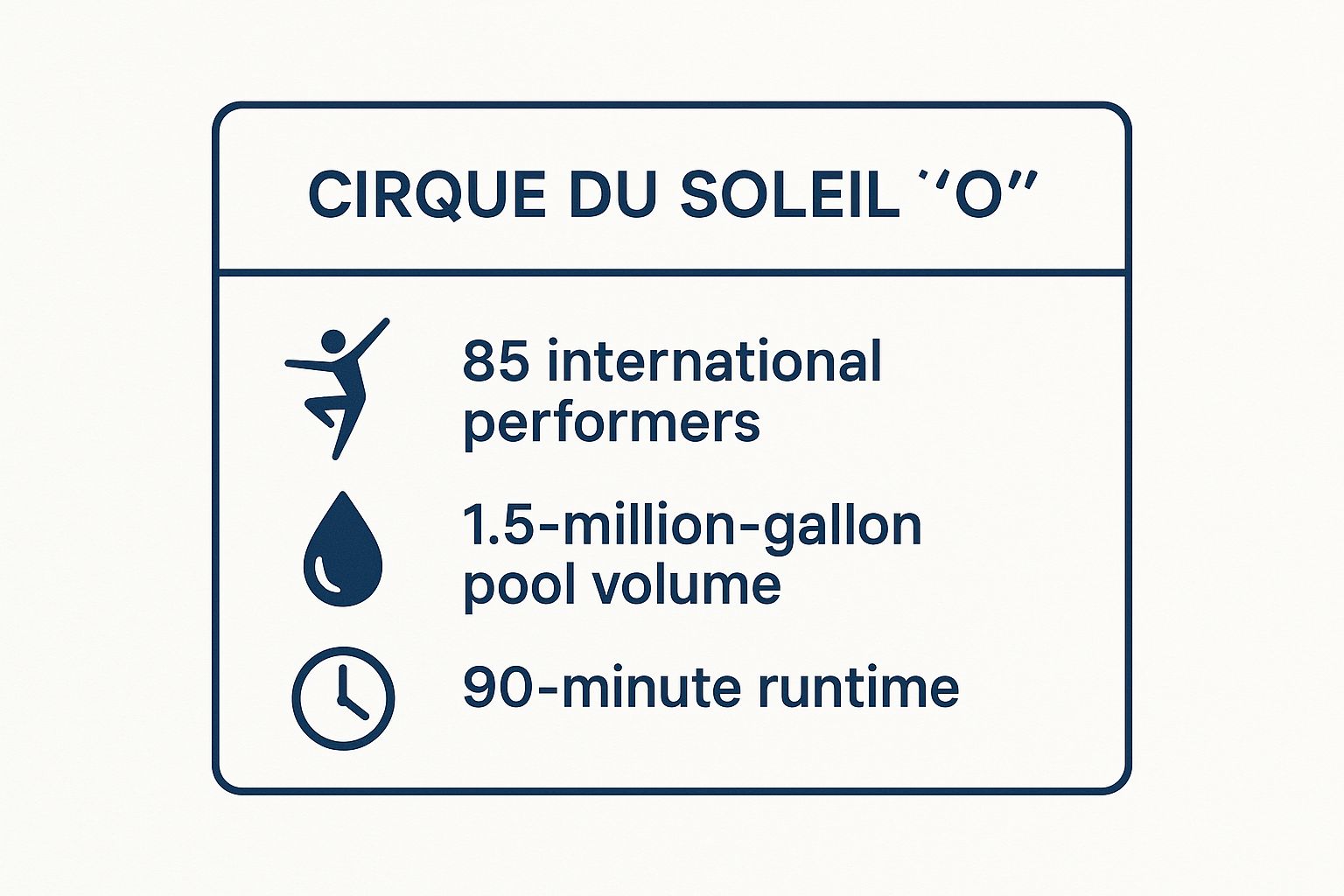 Infographic showing key data about Cirque du Soleil - "O"
