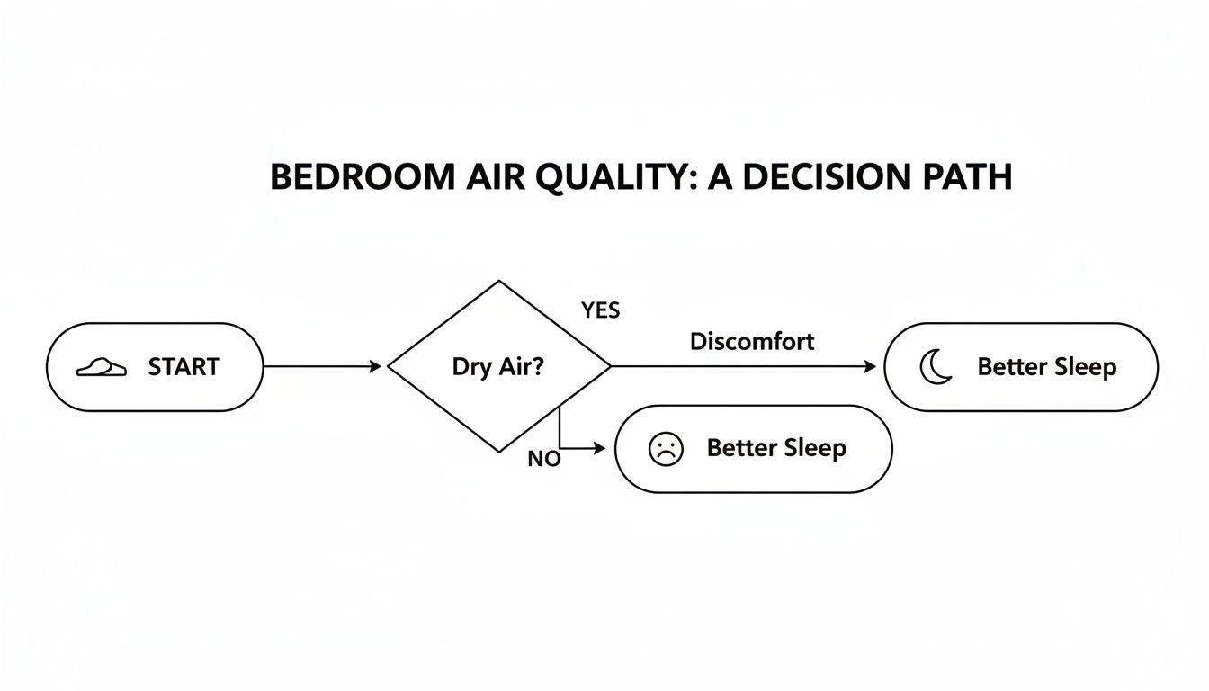 Flowchart illustrating bedroom air quality decision path for achieving better sleep.
