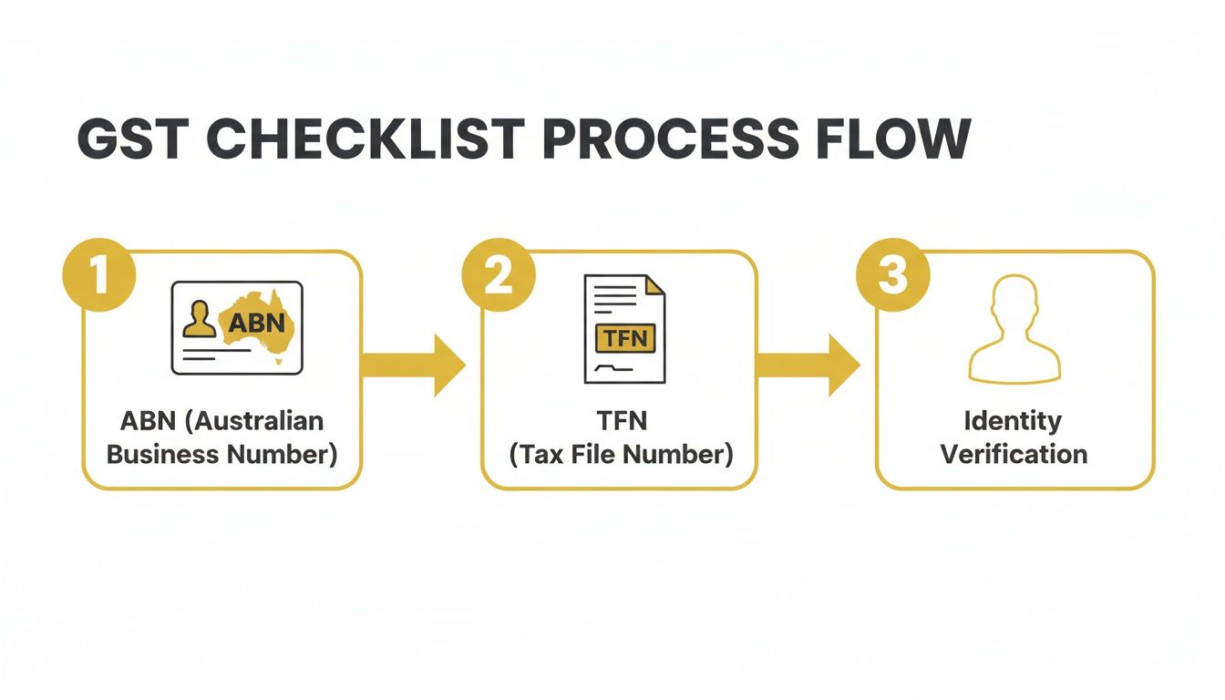 How to register for gst australia: A quick, compliant guide