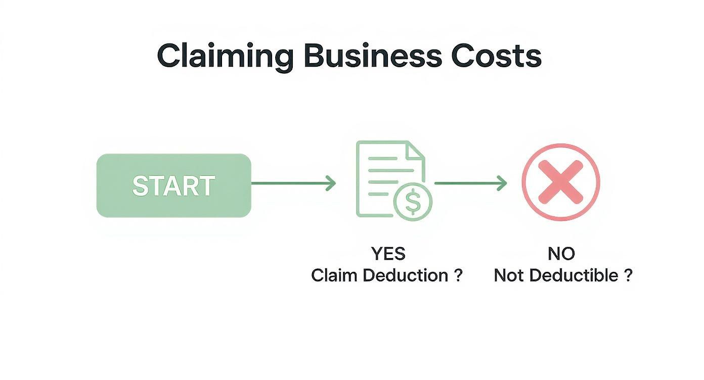 Photo inspiration: Fresh Look at Tax Deductions For Small Business Owners Explained Simply