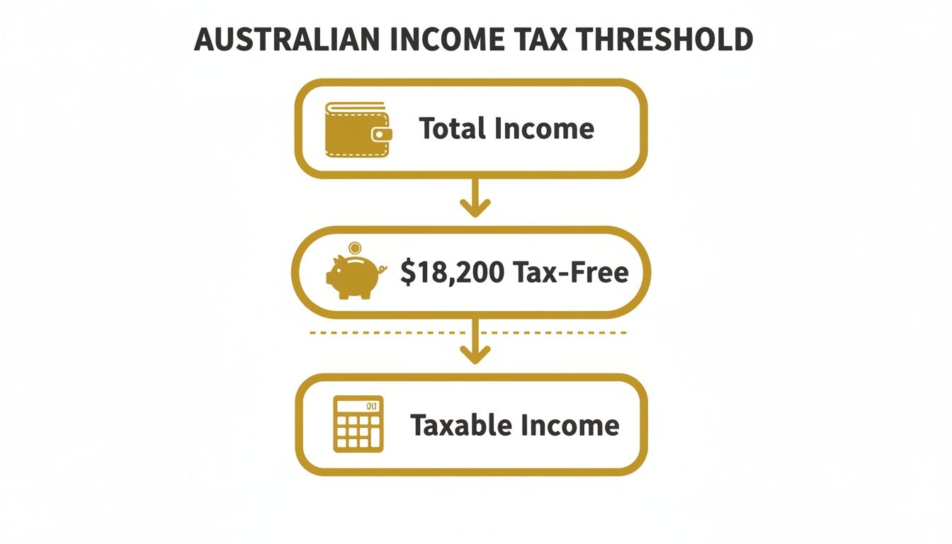 A Simple Guide to the Australian Tax Free Threshold