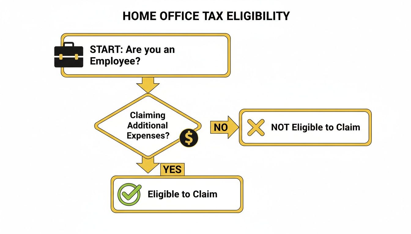 Flowchart detailing home office tax eligibility, based on employee status and claiming additional expenses.