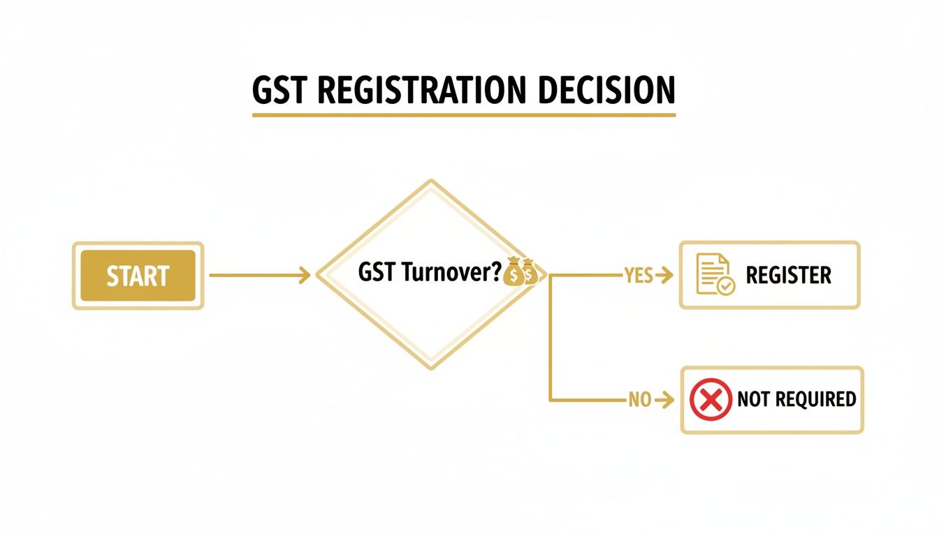A flowchart illustrates the GST registration decision process, starting with turnover assessment and leading to 'Register' or 'Not Required'.
