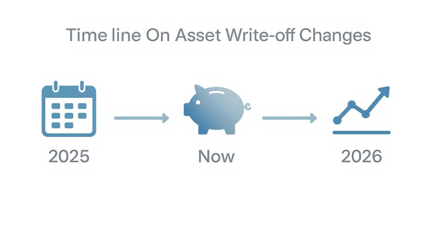 Infographic about what is instant asset write off