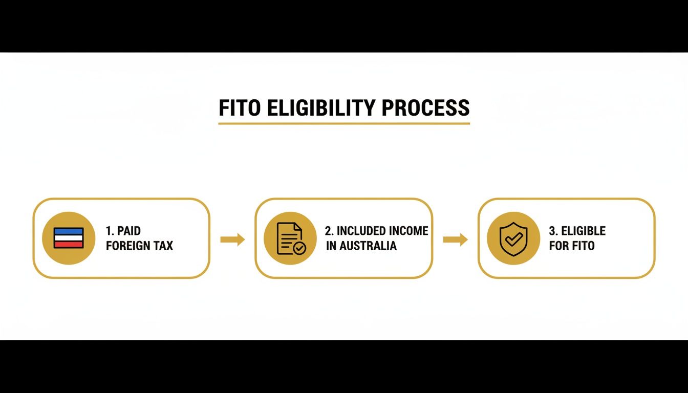 A flowchart illustrates the Fito eligibility process in three steps: paid foreign tax, included income in Australia, and eligible for Fito.