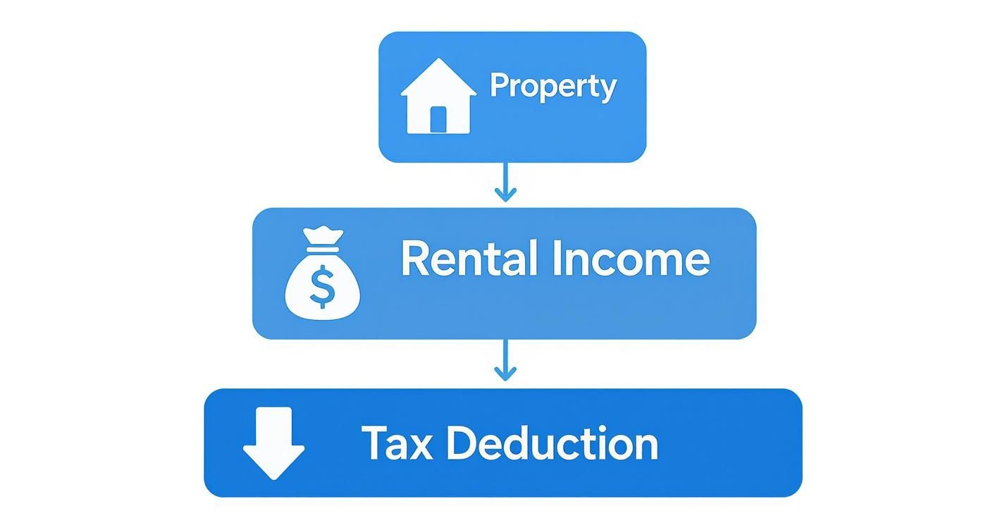 Flow chart showing property generating rental income leading to tax deduction benefits