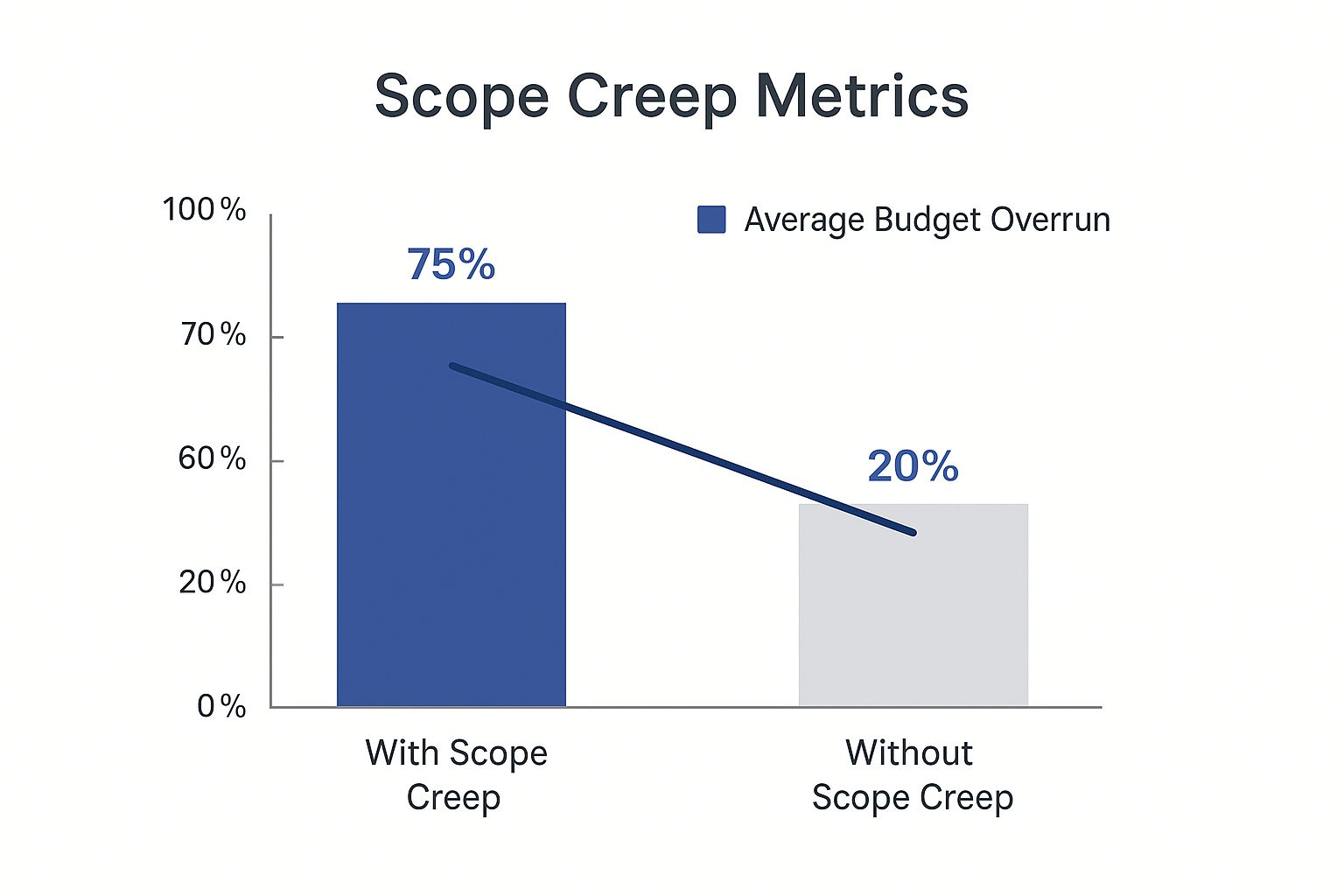 Infographic showing that as scope creep increases, so does the project budget, with a statistic stating that 75% of projects with scope creep face budget overruns.