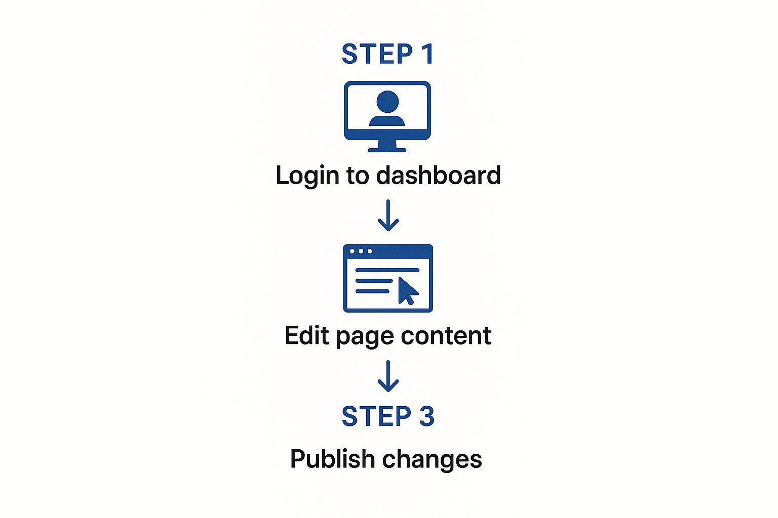 Infographic about how to edit my webpage