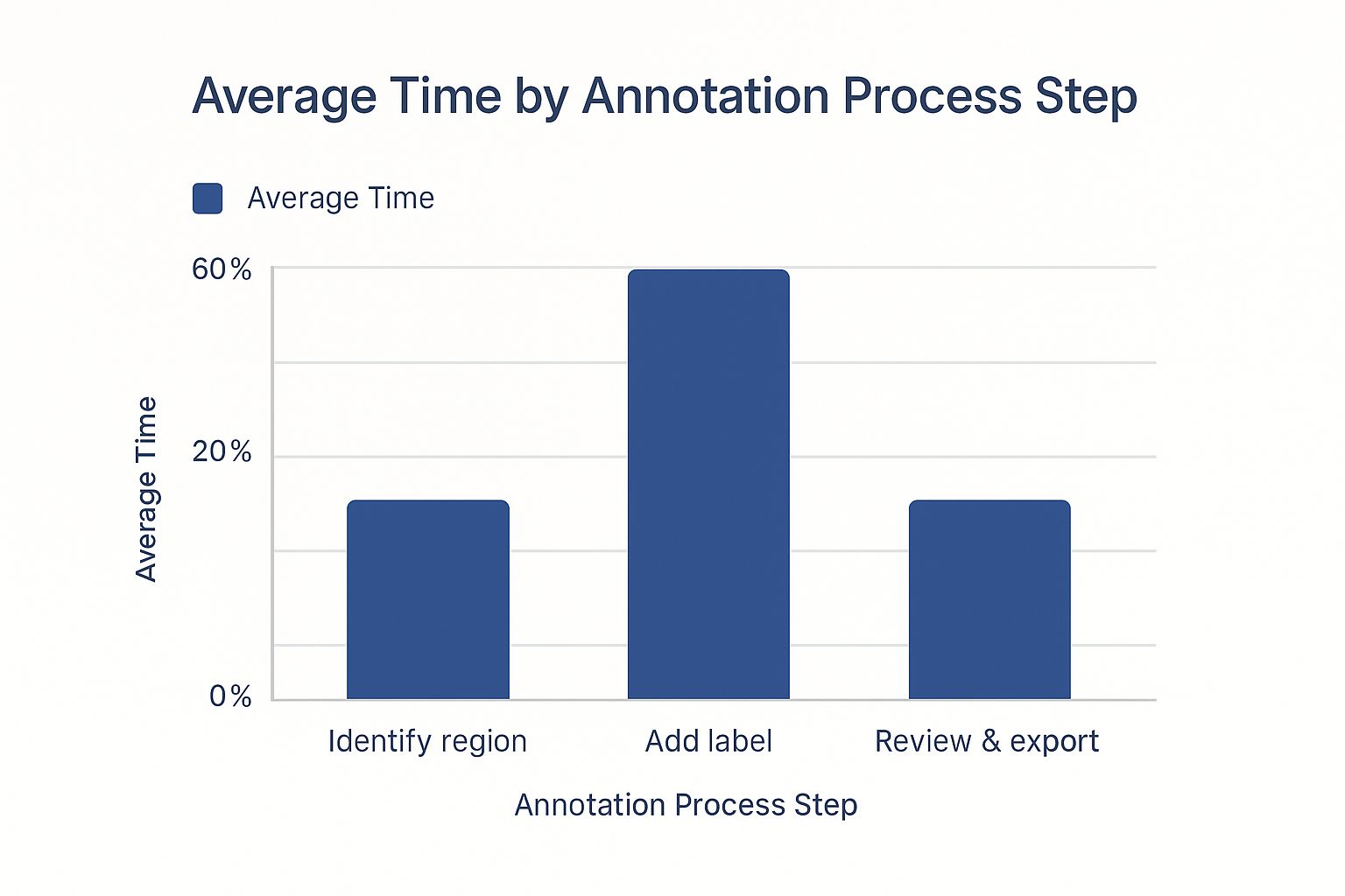 Infographic about how to annotate pictures