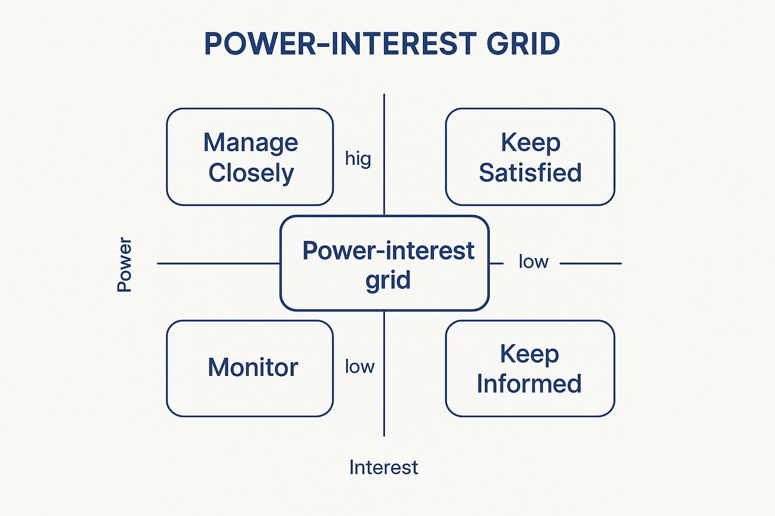 Infographic showing key data about Stakeholder Mapping and Power-Interest Grid