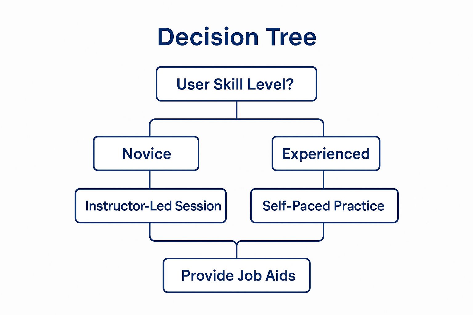 Infographic showing key data about Conduct Comprehensive User Training and Preparation