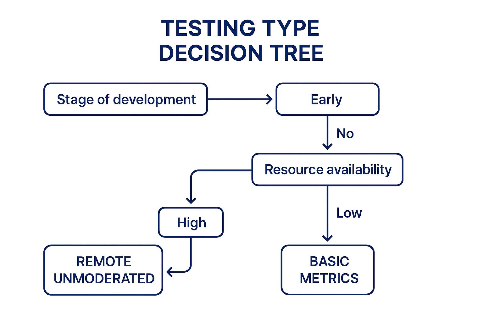 Infographic showing key data about Usability Testing