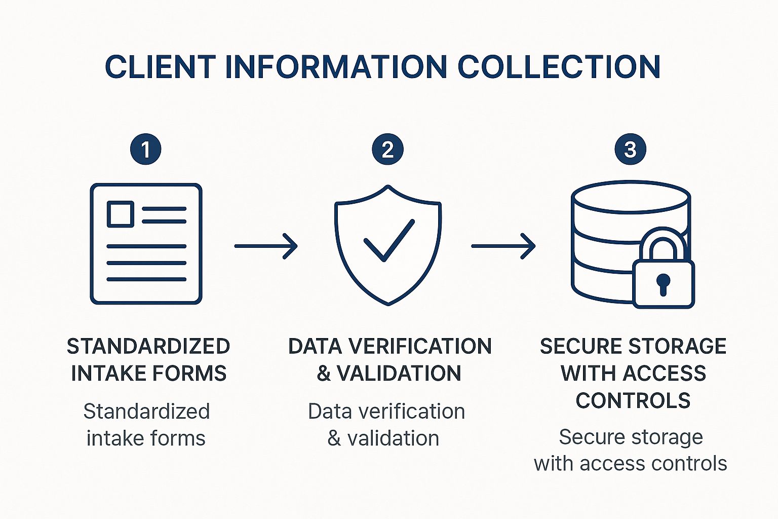 A process flow infographic illustrating the three steps of client information collection: Standardized Intake Forms, Data Verification & Validation, and Secure Storage with Access Controls.