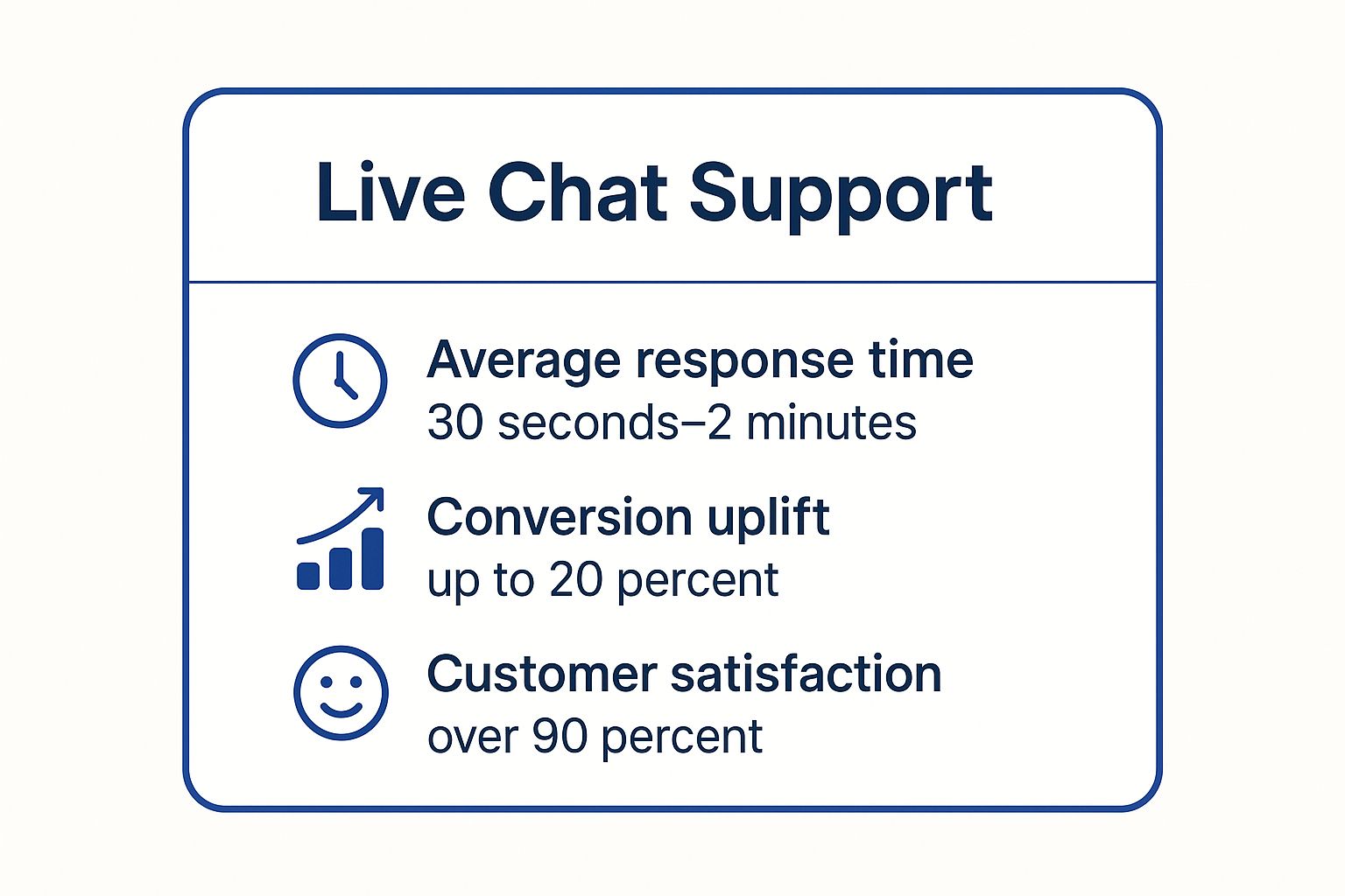 Infographic showing key data about Live Chat Support
