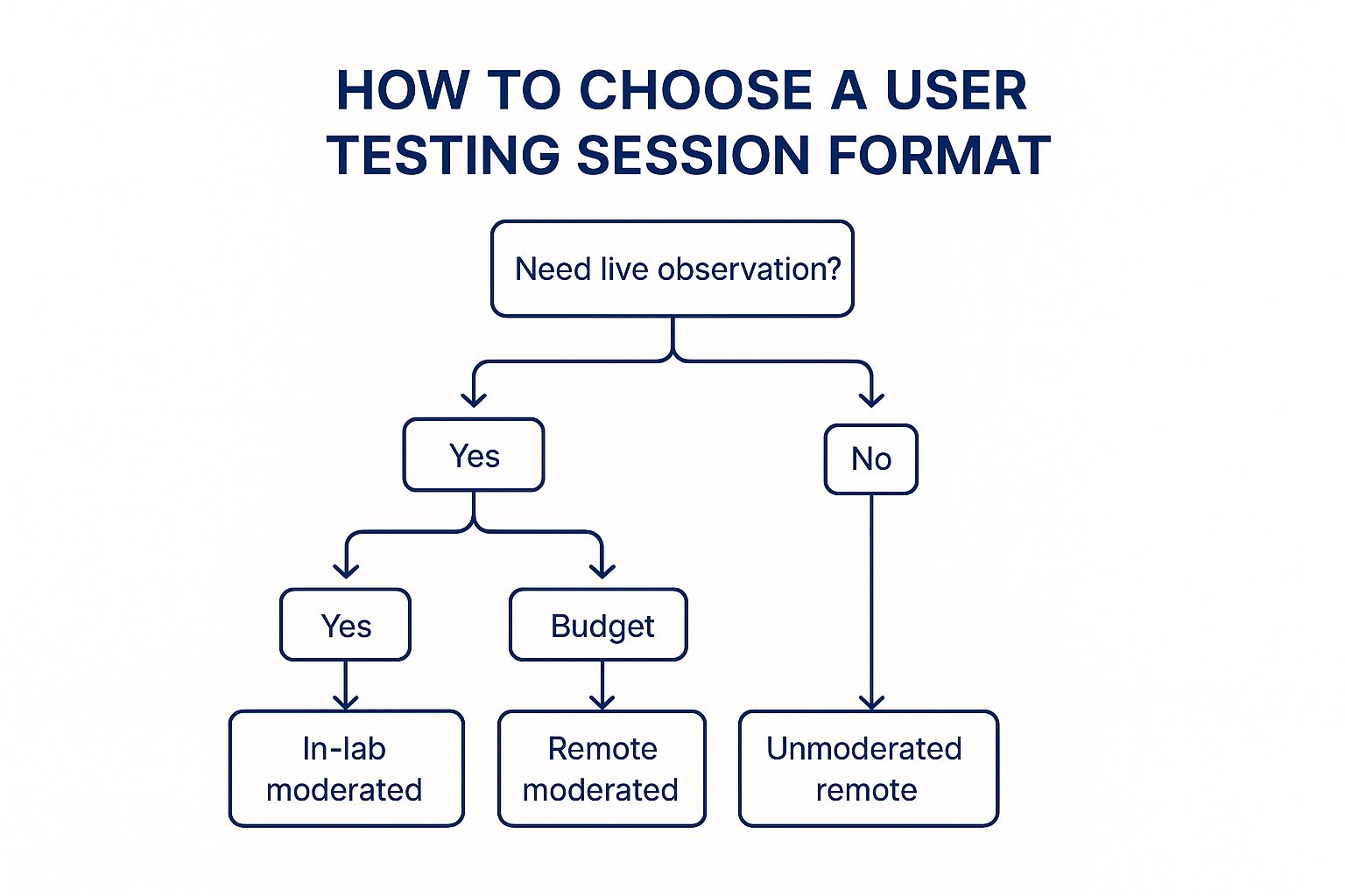 Infographic showing key data about User Testing Sessions