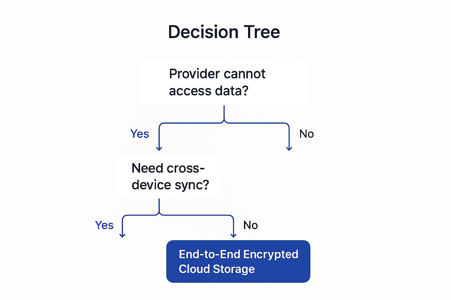 Infographic showing key data about End-to-End Encrypted Cloud Storage
