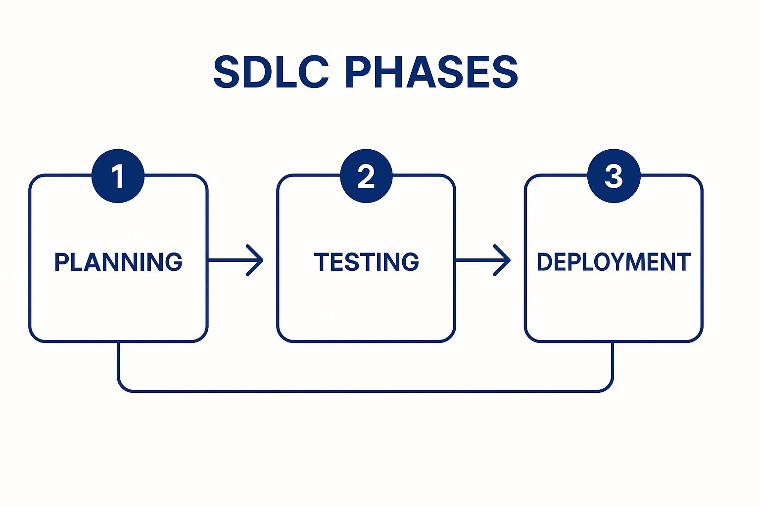 Infographic showing key data about Software Development Life Cyle (SDLC) Workflow Document