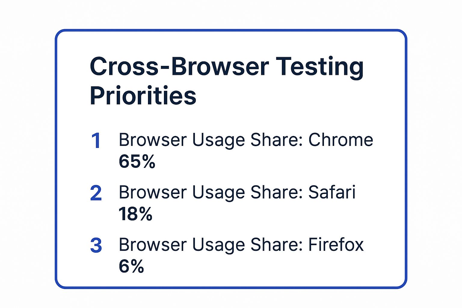 Infographic showing key data about Cross-Browser Compatibility Testing