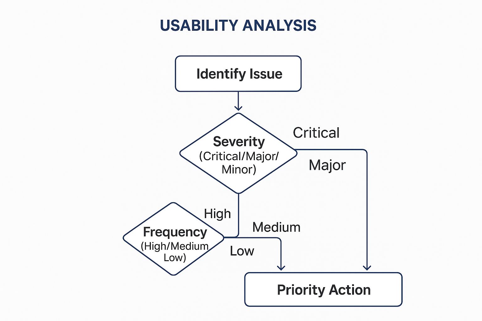 Infographic showing a decision tree for prioritizing usability issues based on severity and frequency.
