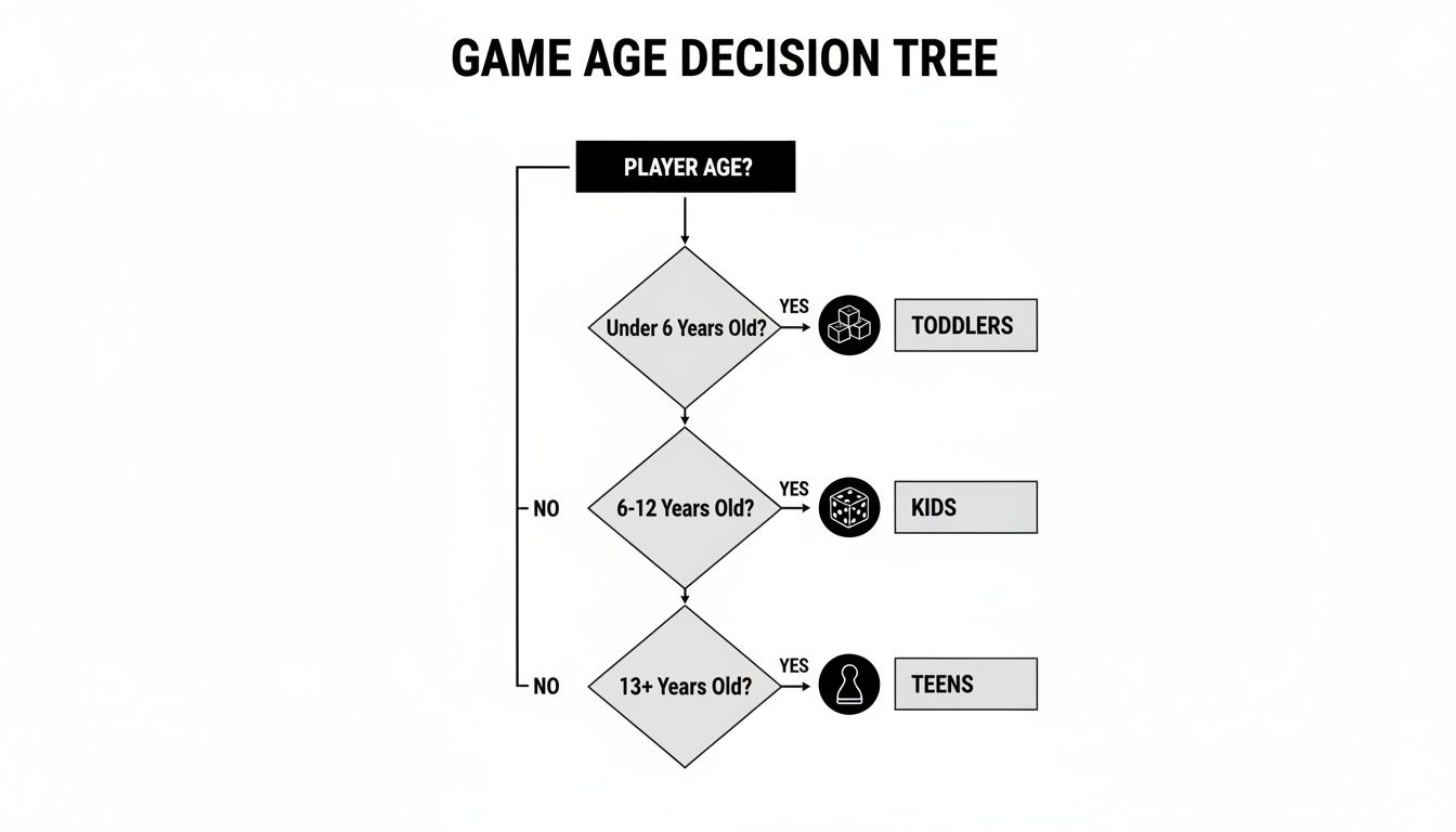 Decision tree flowchart showing game age categories: Toddlers (under 6), Kids (6-12), and Teens (13+).