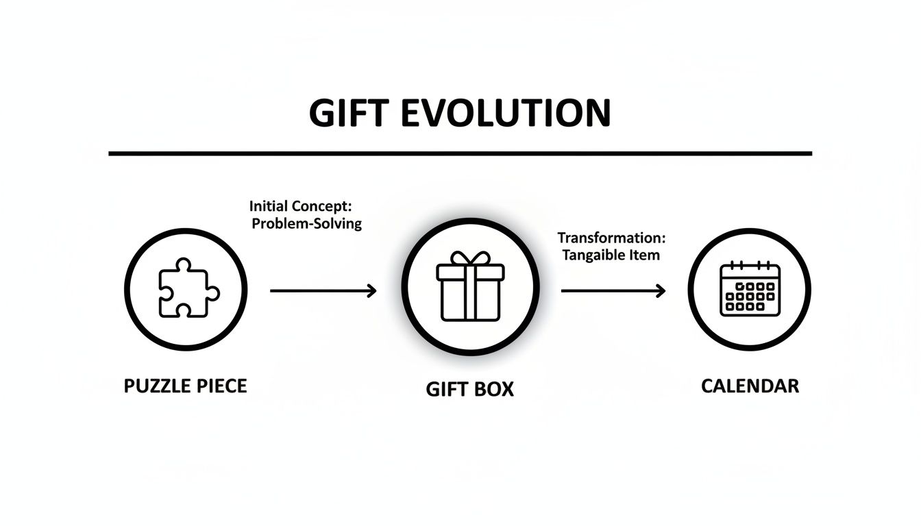 Diagram illustrating gift evolution: from a puzzle piece (problem-solving) to a gift box and calendar.